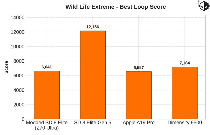 A bar chart titled 'Wild Life Extreme - Best Loop Score' shows the SD 8 Elite Gen 5 scoring the highest at 12,156, followed by Dimensity 9500 with 7,184, Modded SD 8 Elite (Z70 Ultra) with 6,641, and Apple A19 Pro with 6,557.