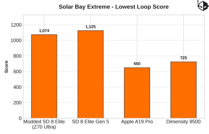 A bar chart titled 'Solar Bay Extreme - Lowest Loop Score' shows the SD 8 Elite Gen 5 scoring the highest at 1,125, followed by Modded SD 8 Elite (Z70 Ultra) with 1,074, Dimensity 9500 with 725, and Apple A19 Pro with 650.