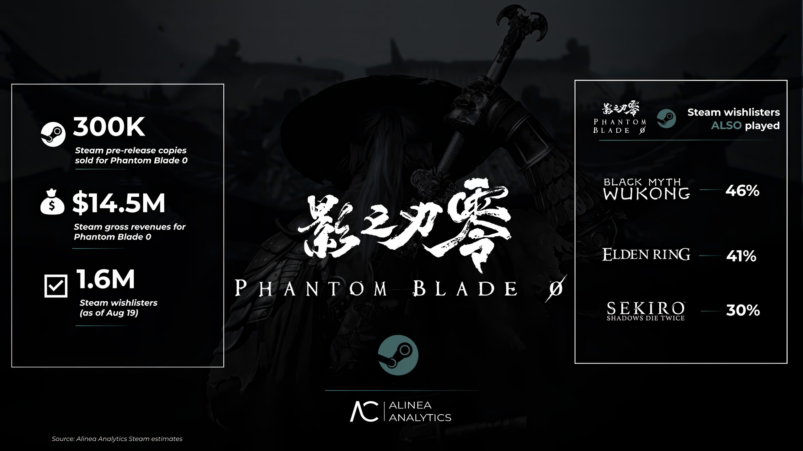 An infographic titled 'Phantom Blade 0' shows 300K pre-release copies sold, $14.5M Steam gross revenues, and 1.6M Steam wishlisters, with 46% of wishlisters also playing 'Black Myth Wukong.'