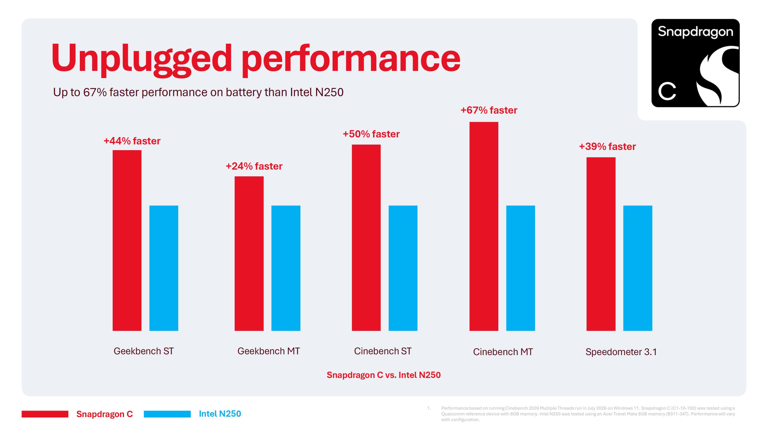 A bar chart titled 'Unplugged performance' shows Snapdragon C outperforming Intel N250 across different benchmarks, with up to 67% faster performance in Cinebench MT.