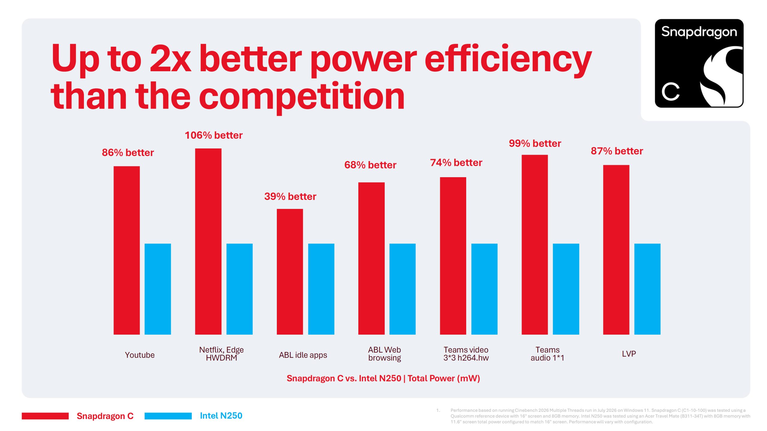 A bar chart titled 'Snapdragon C vs. Intel N250 | Total Power (mW)' shows 'Snapdragon C' outperforming 'Intel N250' across various tasks with up to '106% better' efficiency.