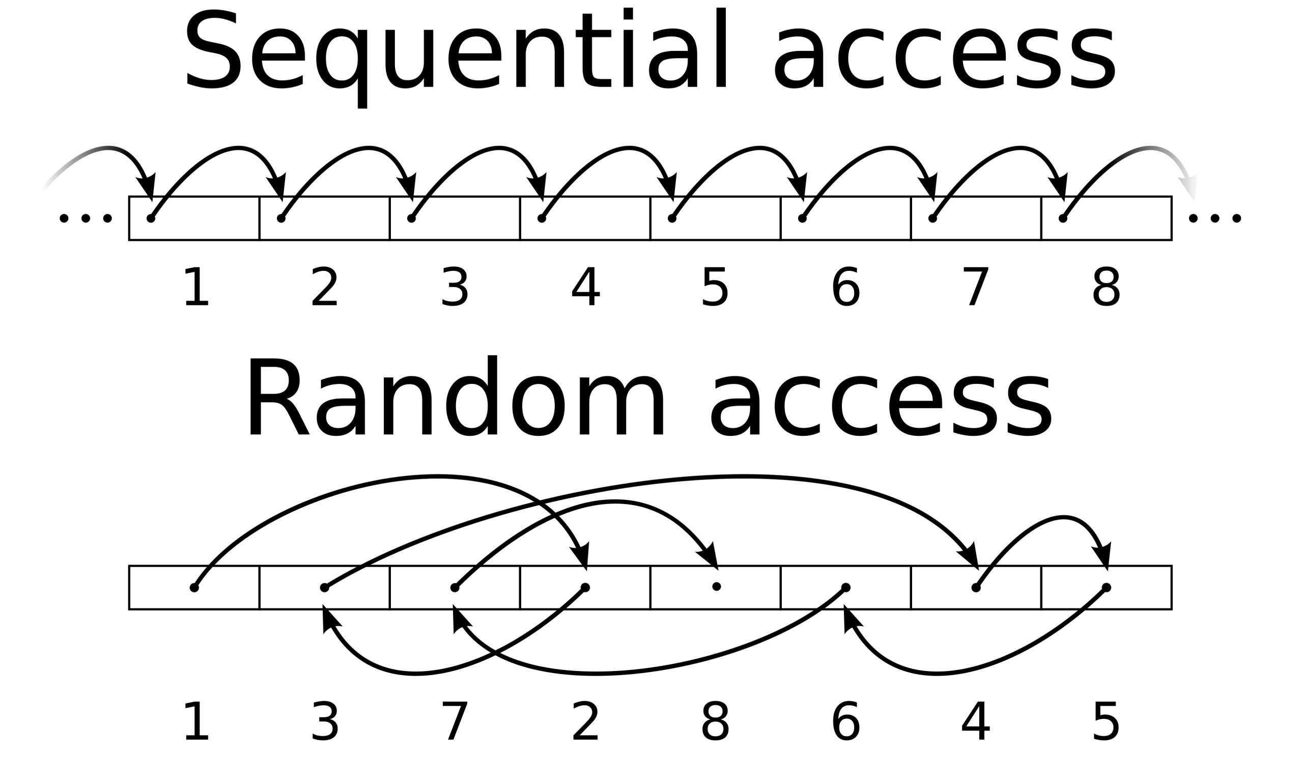 The image illustrates 'Sequential access' and 'Random access' with arrows showing the sequence and order of data retrieval from numbered boxes.