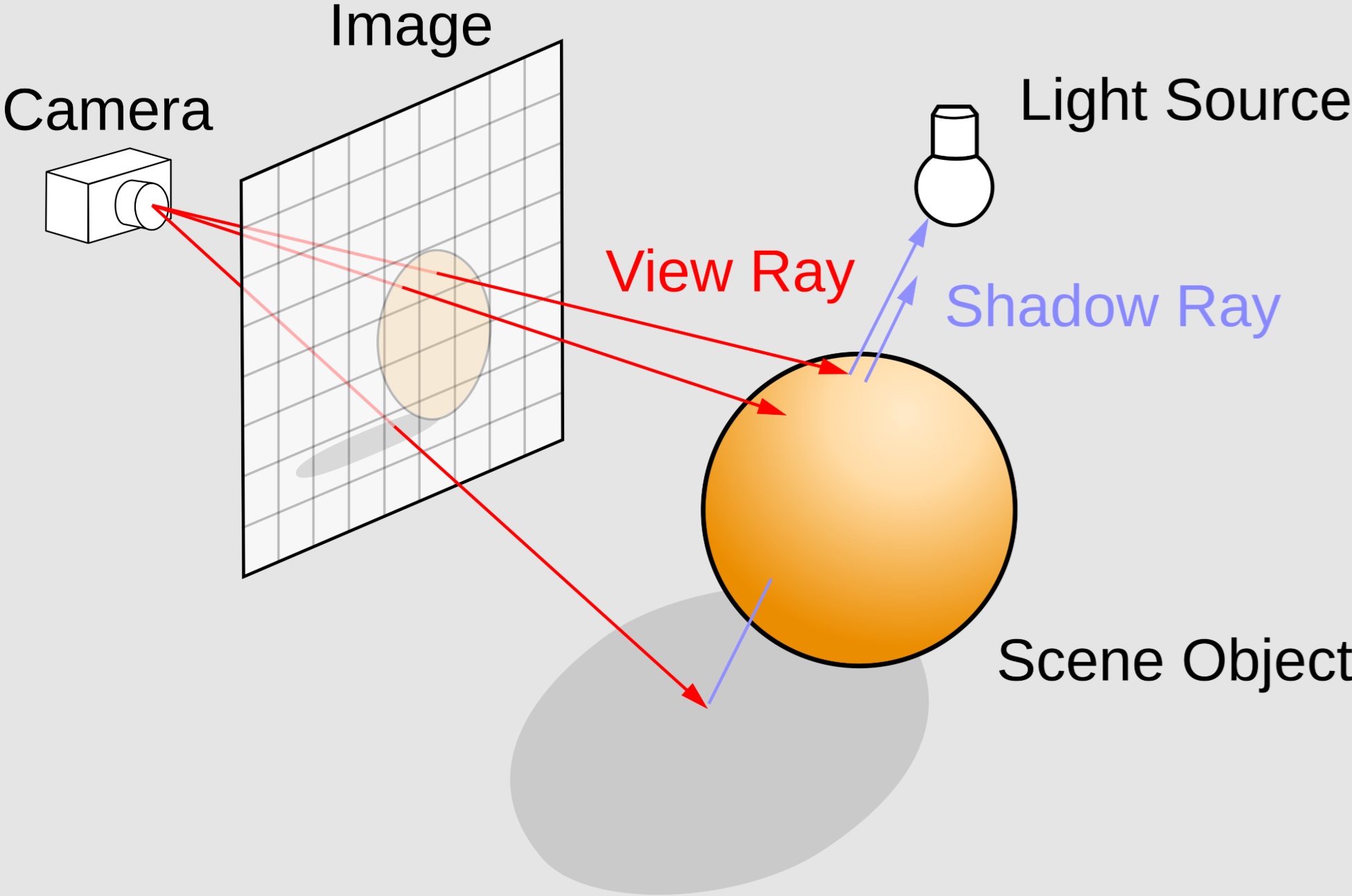 A diagram illustrating the ray tracing process with labeled elements: 'Camera,' 'Image,' 'View Ray,' 'Shadow Ray,' 'Light Source,' and 'Scene Object.'
