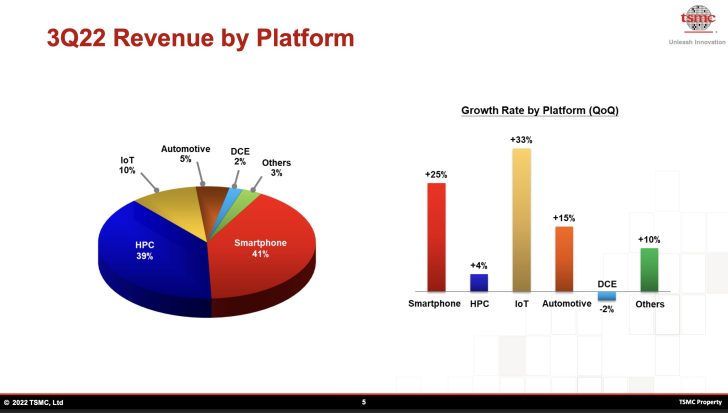 A chart titled '3Q22 Revenue by Platform' shows smartphones at 41% and HPC at 39%, with IoT leading growth rate at +33%.