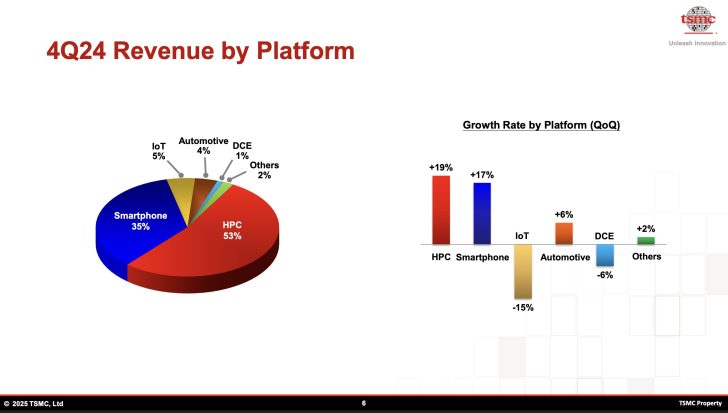 A pie chart titled '4Q24 Revenue by Platform' shows HPC at 53% and Smartphone at 35%, with a bar chart indicating HPC growth of +19% and Smartphone growth of +17% Quarter-on-Quarter, highlighted by a TSMC logo.