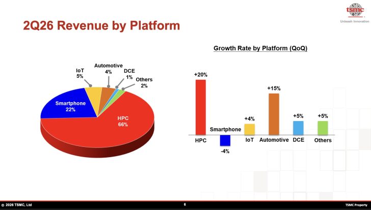 A pie and bar chart from TSMC titled '2Q26 Revenue by Platform' shows HPC at 66% revenue share with a 20% growth rate, while Smartphones account for 22% with a -4% change.
