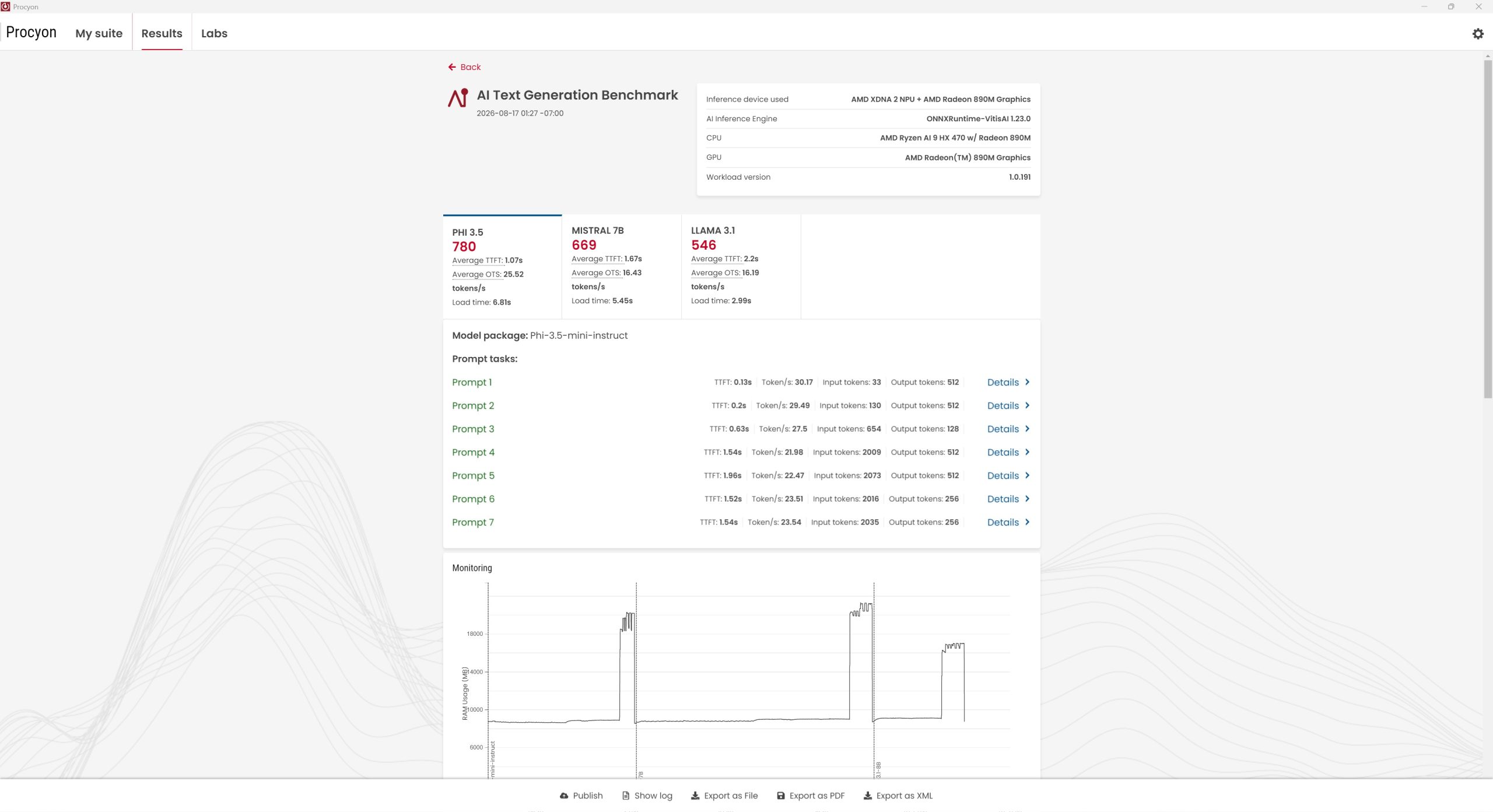 The Procyon AI Text Generation Benchmark results show the PHI 3.5 model scoring 780, outperforming the MISTRAL 7B and LLAMA 3.1 models, with inference using AMD XDNA 2 NPU + AMD Radeon 890M Graphics.