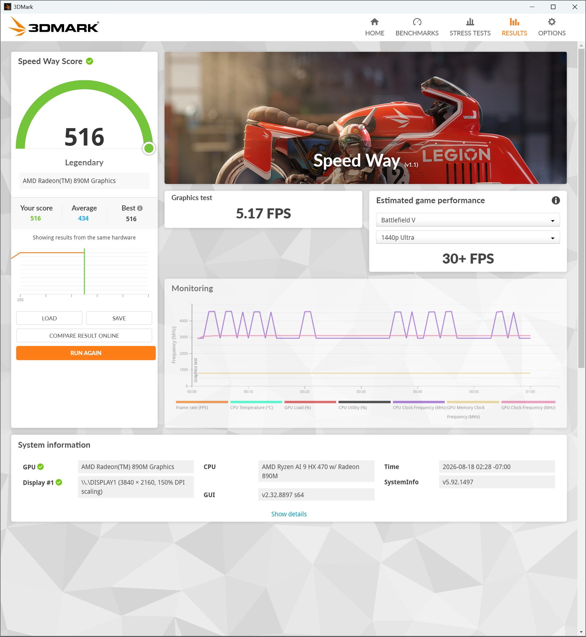 A 3DMark benchmark screen shows an AMD Radeon 890M Graphics card achieving a 'Speed Way Score' of 516 with a graphics test result of 5.17 FPS and estimated performance of '30+ FPS' for Battlefield V at 1440p Ultra settings.