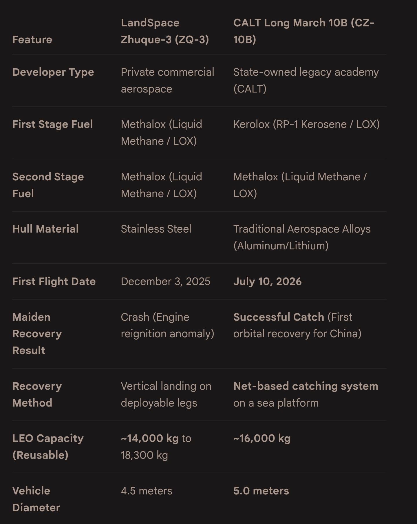 A comparison table shows the LandSpace Zhuque-3 and CALT Long March 10B rockets, highlighting features like 'Developer Type', 'First Stage Fuel', 'First Flight Date', and 'LEO Capacity (Reusable)', with the Zhuque-3 having a maiden recovery result of 'Crash' and the Long March 10B achieving a 'Successful Catch'.