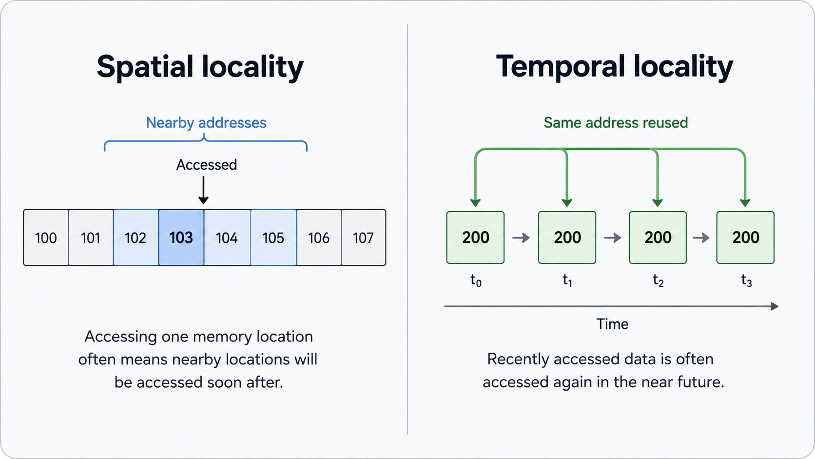 A diagram explains 'Spatial locality' with nearby addresses accessed from 100 to 107 and 'Temporal locality' showing the same address 200 reused over time at t0, t1, t2, and t3.