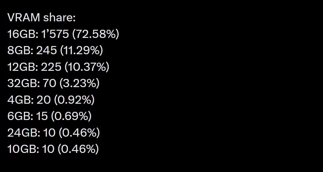 The image shows a list titled 'VRAM share' with 16GB leading at 72.58%, followed by 8GB at 11.29%, and 12GB at 10.37%.