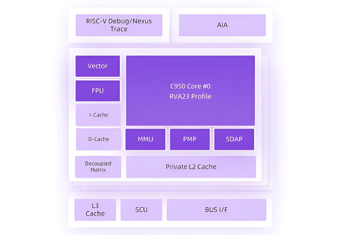 A block diagram of the 'C950 Core #0 RVA23 Profile' shows components including RISC-V Debug/Nexus Trace, AIA, Vector, FPU, I-Cache, D-Cache, MMU, PMP, SDAP, L3 Cache, SCU, and BUS I/F.