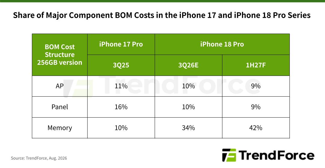 iPhone 18 Pro DRAM to make up 42 percent of total BOM in H1 2027